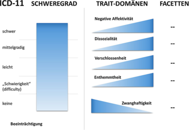 Neue Klassifikation Borderline